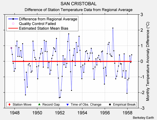 SAN CRISTOBAL difference from regional expectation