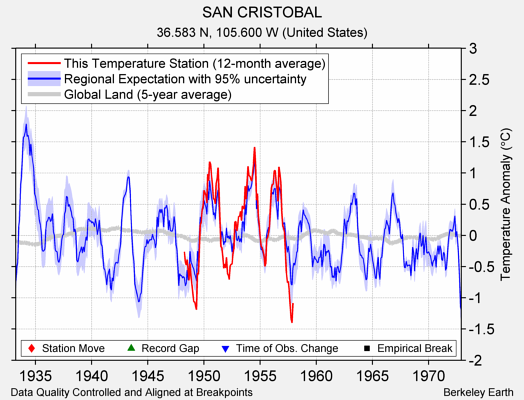 SAN CRISTOBAL comparison to regional expectation