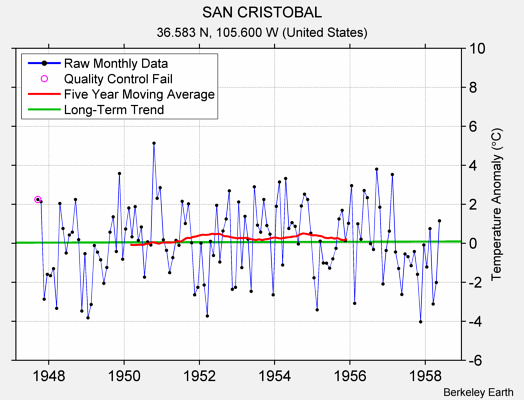 SAN CRISTOBAL Raw Mean Temperature