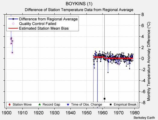 BOYKINS (1) difference from regional expectation