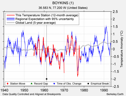 BOYKINS (1) comparison to regional expectation