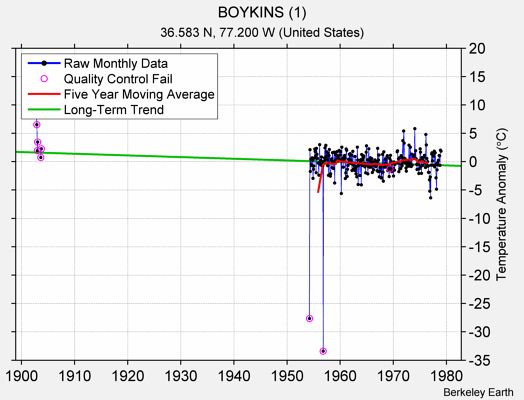 BOYKINS (1) Raw Mean Temperature