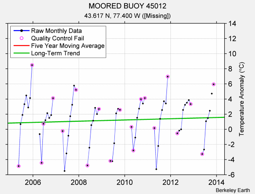 MOORED BUOY 45012 Raw Mean Temperature