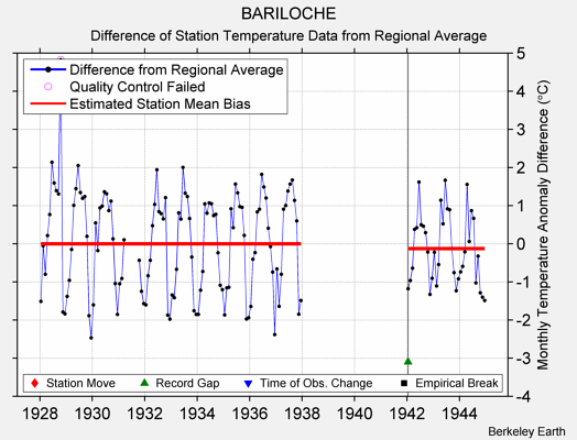 BARILOCHE difference from regional expectation