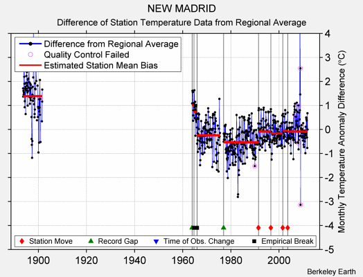 NEW MADRID difference from regional expectation