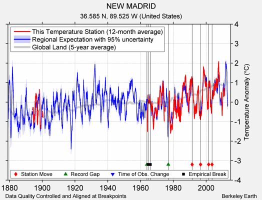 NEW MADRID comparison to regional expectation