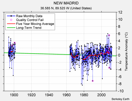 NEW MADRID Raw Mean Temperature