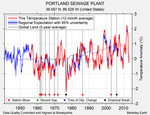 PORTLAND SEWAGE PLANT comparison to regional expectation