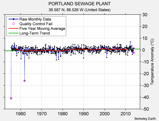 PORTLAND SEWAGE PLANT Raw Mean Temperature