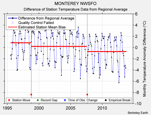 MONTEREY NWSFO difference from regional expectation