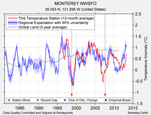 MONTEREY NWSFO comparison to regional expectation