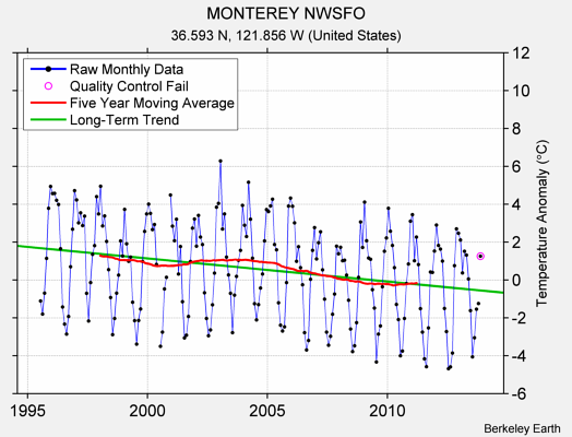 MONTEREY NWSFO Raw Mean Temperature