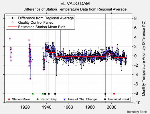 EL VADO DAM difference from regional expectation