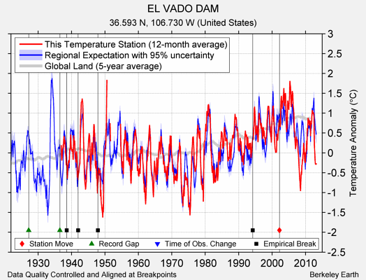 EL VADO DAM comparison to regional expectation