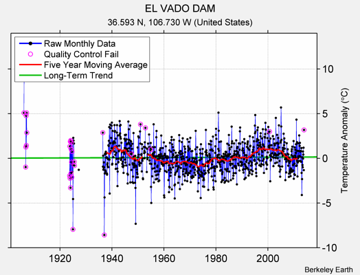 EL VADO DAM Raw Mean Temperature