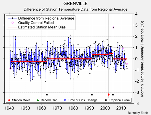 GRENVILLE difference from regional expectation