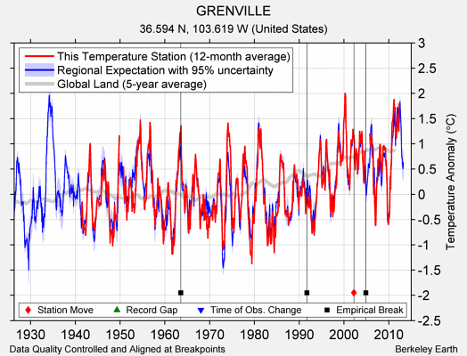 GRENVILLE comparison to regional expectation