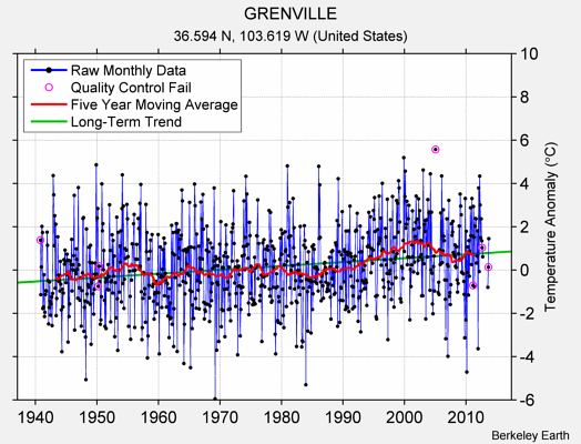 GRENVILLE Raw Mean Temperature