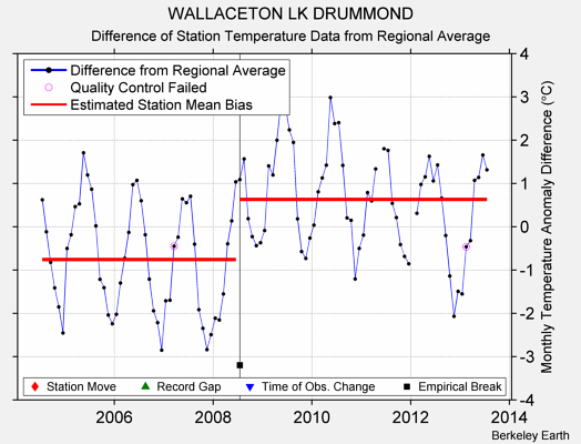 WALLACETON LK DRUMMOND difference from regional expectation