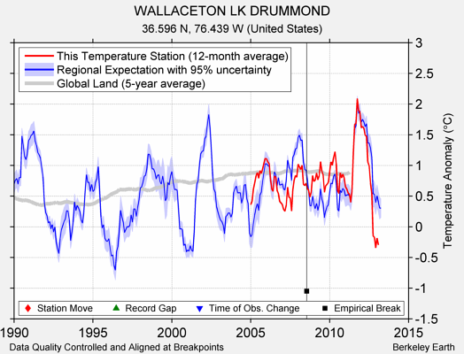 WALLACETON LK DRUMMOND comparison to regional expectation