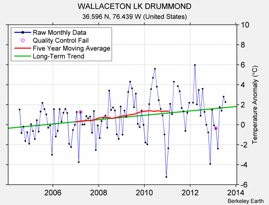 WALLACETON LK DRUMMOND Raw Mean Temperature