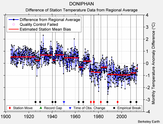 DONIPHAN difference from regional expectation