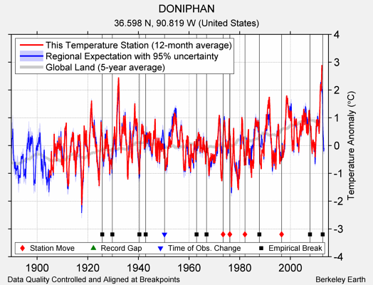 DONIPHAN comparison to regional expectation