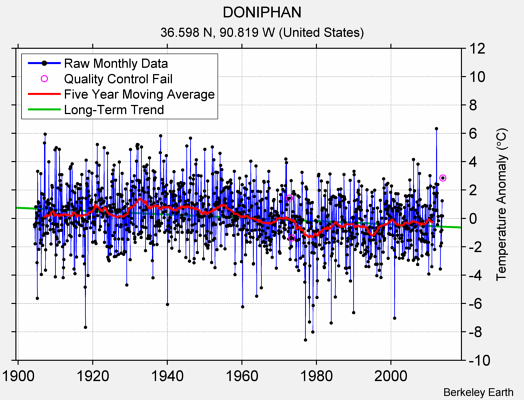 DONIPHAN Raw Mean Temperature