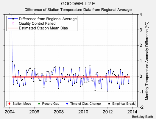 GOODWELL 2 E difference from regional expectation