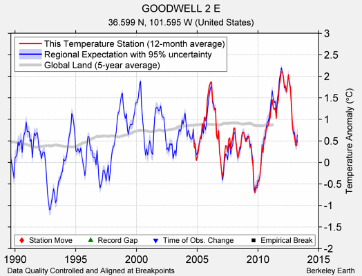 GOODWELL 2 E comparison to regional expectation