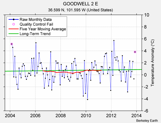 GOODWELL 2 E Raw Mean Temperature