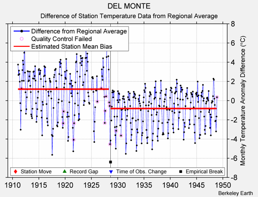 DEL MONTE difference from regional expectation