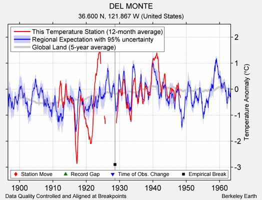 DEL MONTE comparison to regional expectation