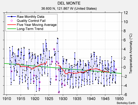 DEL MONTE Raw Mean Temperature