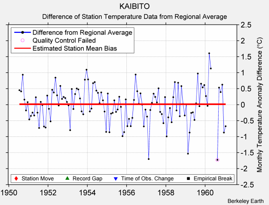 KAIBITO difference from regional expectation