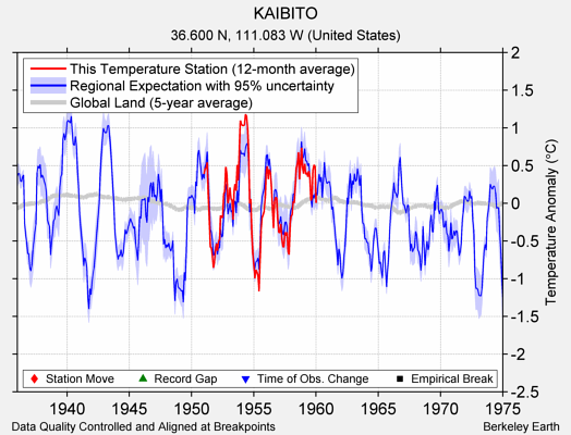 KAIBITO comparison to regional expectation