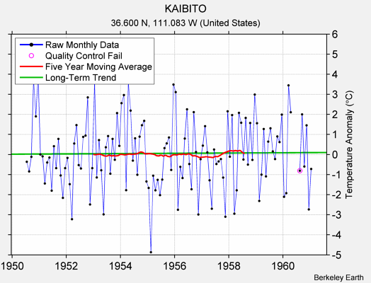 KAIBITO Raw Mean Temperature