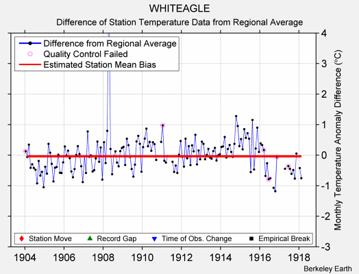 WHITEAGLE difference from regional expectation