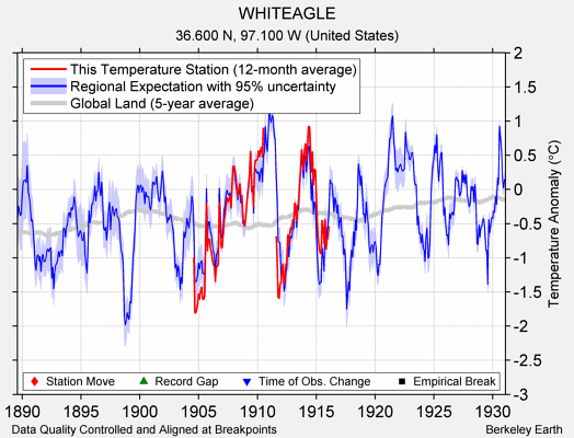 WHITEAGLE comparison to regional expectation