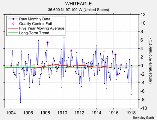 WHITEAGLE Raw Mean Temperature