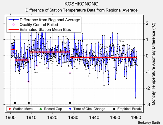 KOSHKONONG difference from regional expectation