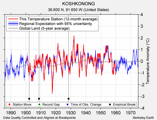 KOSHKONONG comparison to regional expectation