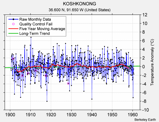 KOSHKONONG Raw Mean Temperature