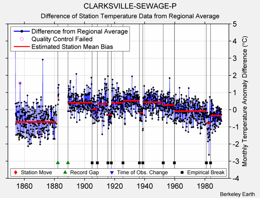 CLARKSVILLE-SEWAGE-P difference from regional expectation