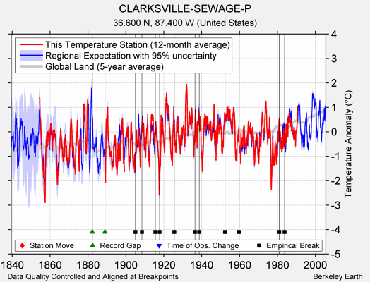 CLARKSVILLE-SEWAGE-P comparison to regional expectation