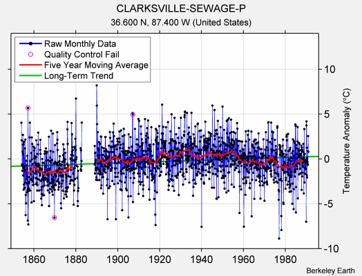 CLARKSVILLE-SEWAGE-P Raw Mean Temperature