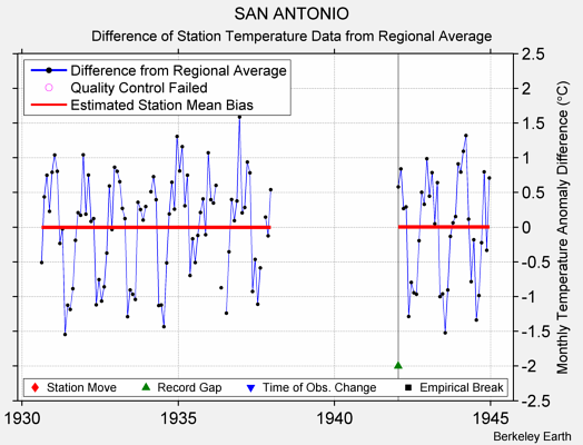 SAN ANTONIO difference from regional expectation