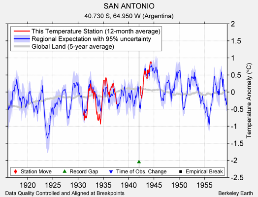 SAN ANTONIO comparison to regional expectation