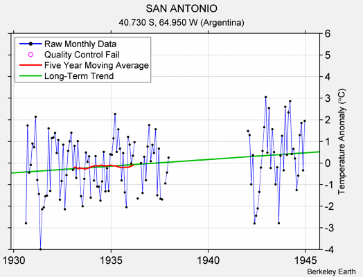 SAN ANTONIO Raw Mean Temperature