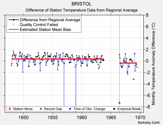 BRISTOL difference from regional expectation